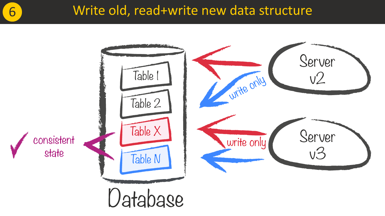 Breaking changes - Write old, read+write new data structure