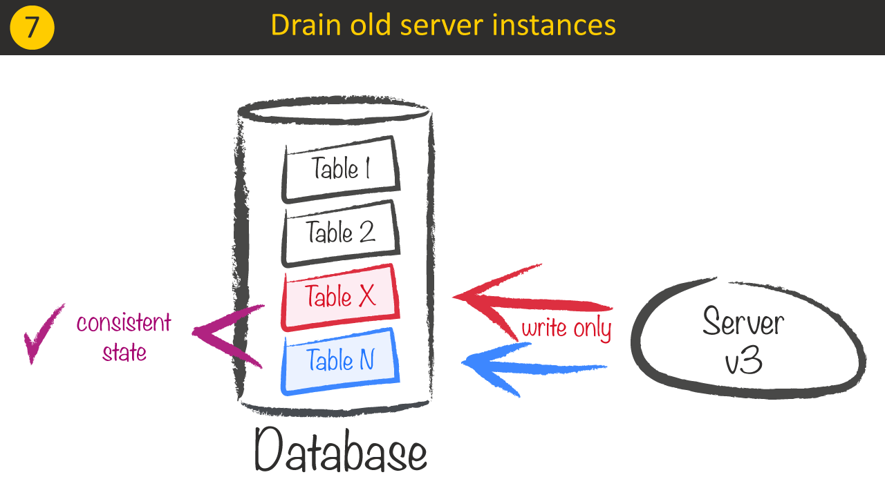 Breaking changes - Drain old server instances