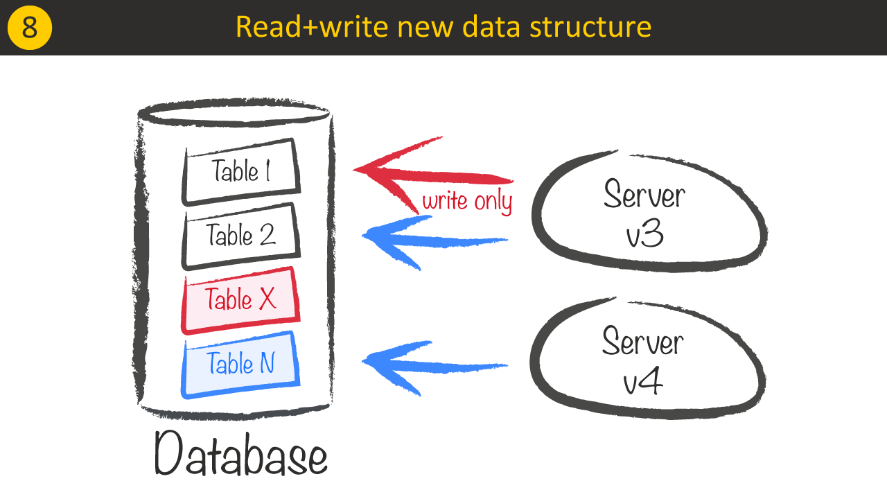 Breaking changes - Read+write new data structure