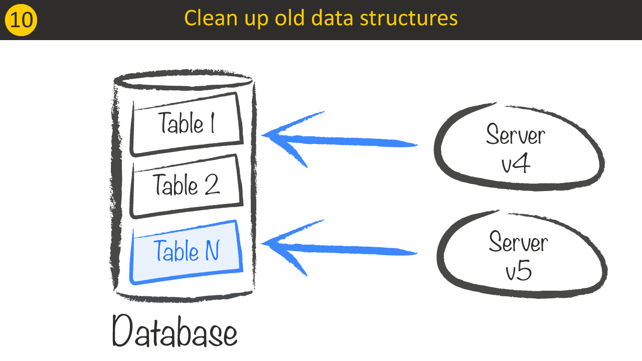 Breaking changes - Clean up old data structures