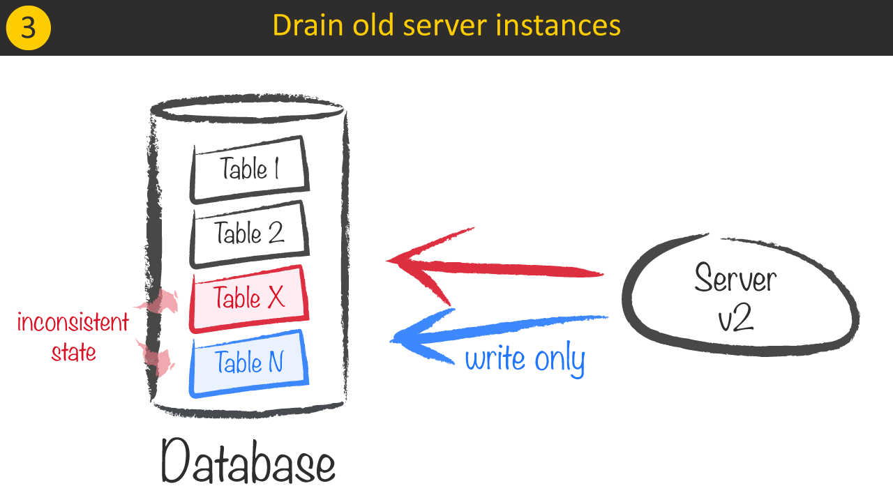 Breaking changes - Drain old server instances