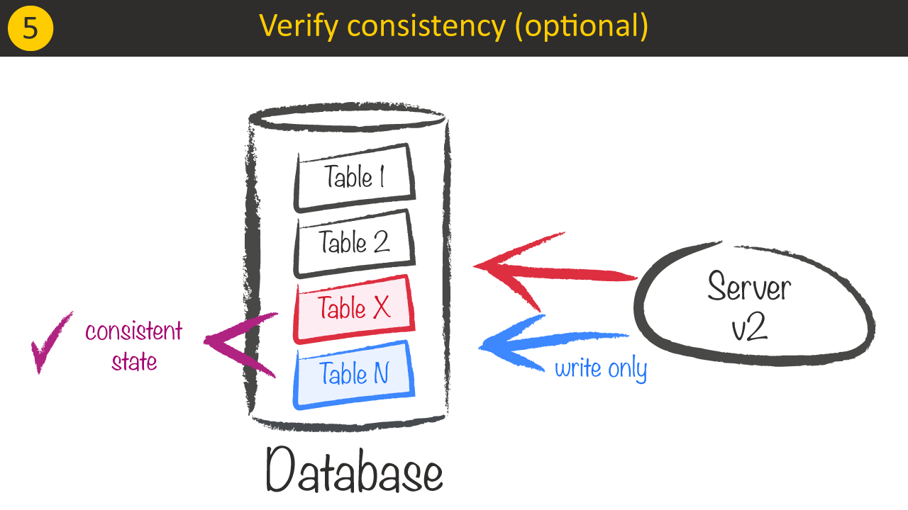 Breaking changes - Verify consistency (optional)