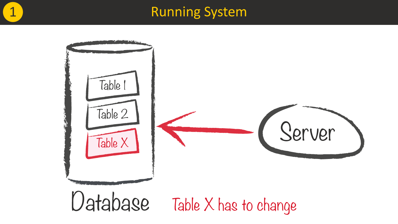 Breaking changes - Running system