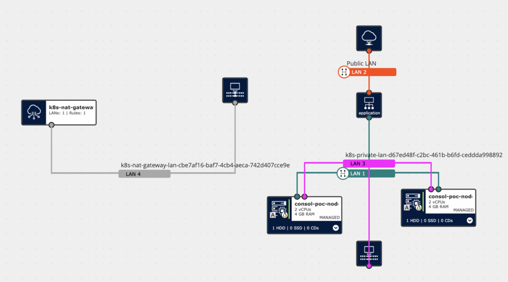 Example Architecture View in Data Center Designer for a Kubernetes Cluster with two Nodes connected using a private LAN and fronted by an internet-facing Application Load Balancer.