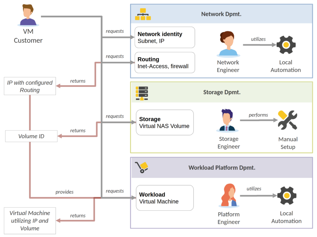 Picture of a business process to aquire a virtual machine. A customer requests resources from three separate departments manually which in the end provide him a VM.
