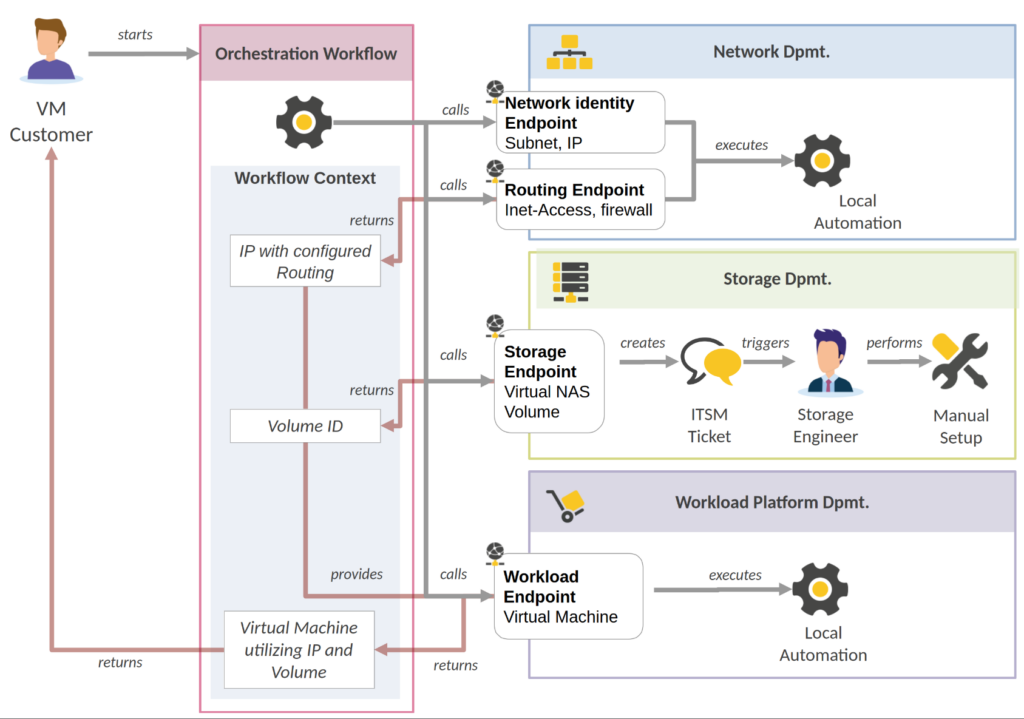 The same VM provisioning process as in the previous picture, but an Orchestration Workflow takes care of calling individual department-level automations.