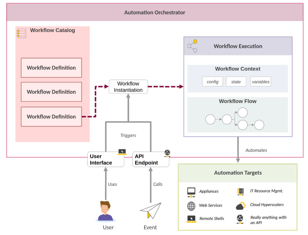 A diagram showing the architecture of an automation orchestrator. It stores a catalog of workflow definitions and exposes a user interface and API endpoint to instantiate them. The workflow executions can automate many automation targets.