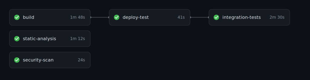 GitHub Actions pipeline: parallel build, static analysis and security scan, then a sequential deploy and integration-test chain