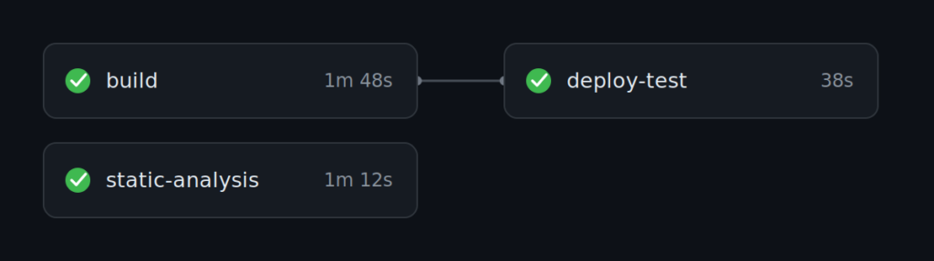 Workflow graph with build and static-analysis running in parallel and deploy-test waiting for build